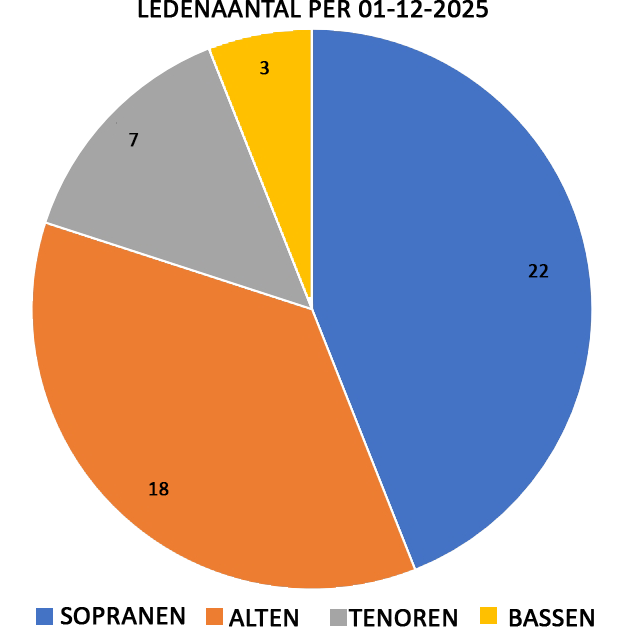 taartdiagram ledenaantal